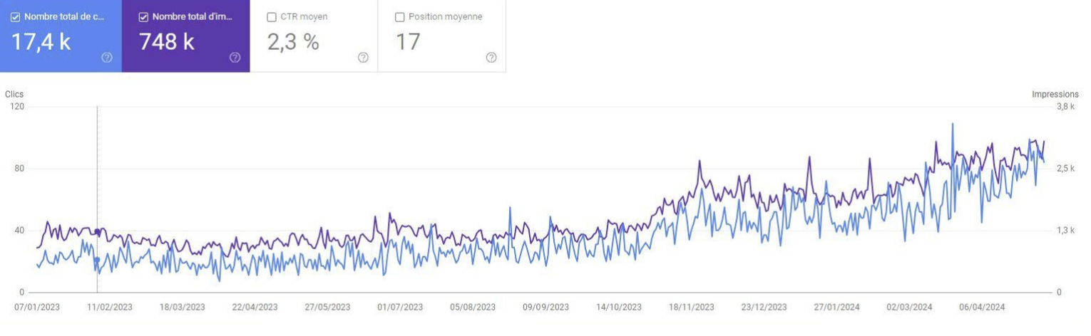 résultats évolution SEO